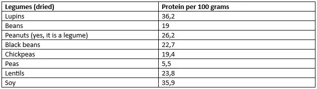 Protein comparision